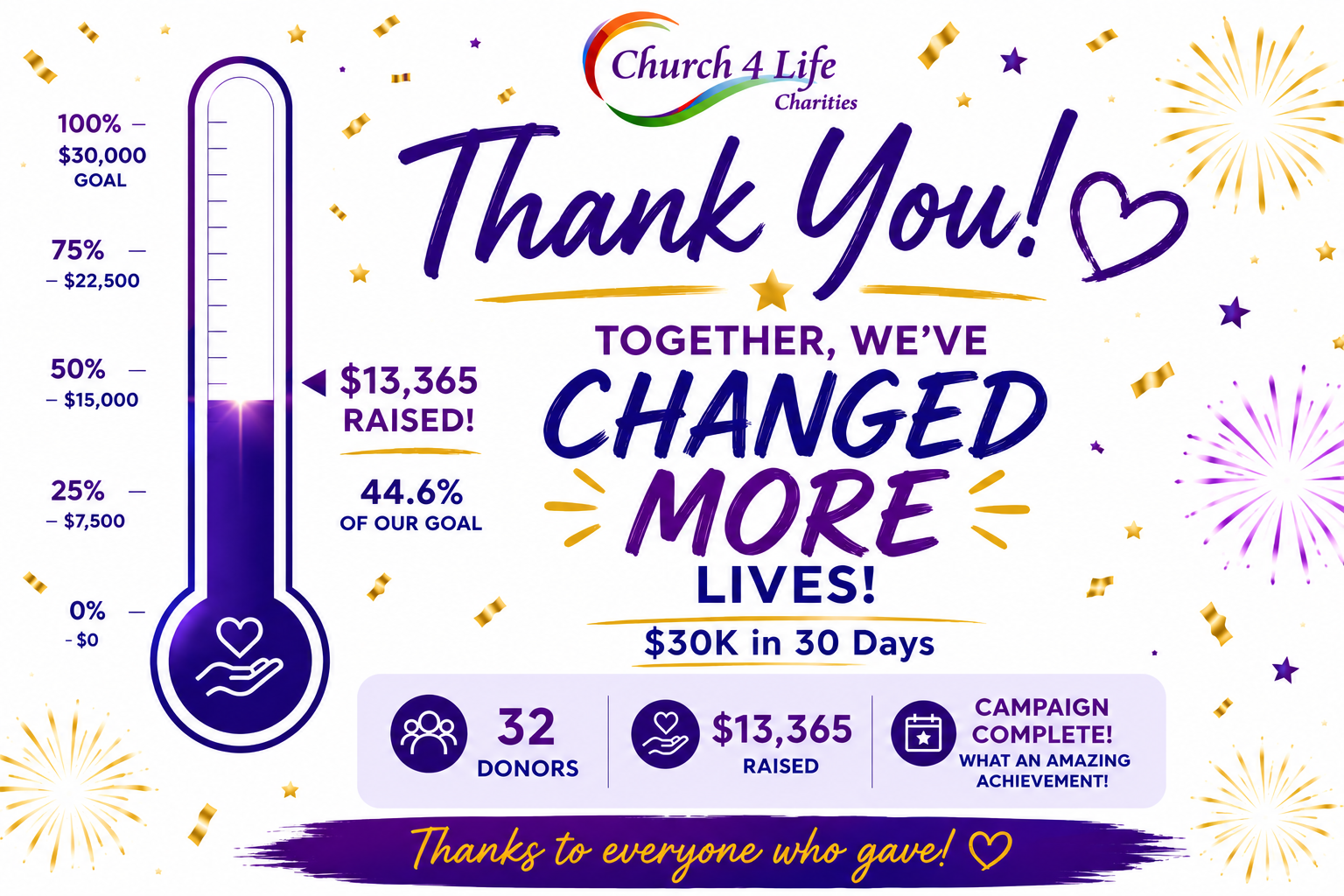 Fundraising thermometer showing $13,365 raised